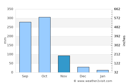 Tola average rain in November