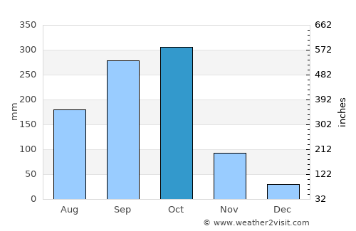 Tola average rain in October