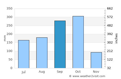 Tola average rain in September
