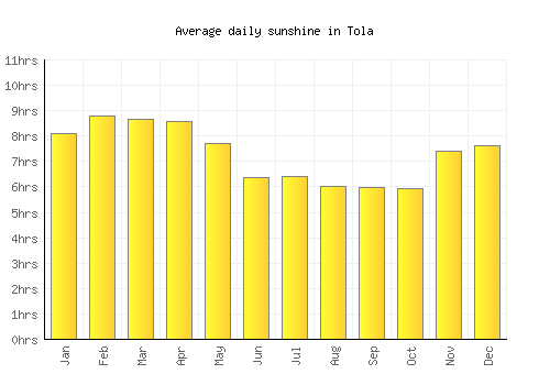 Tola average daily sunshine chart