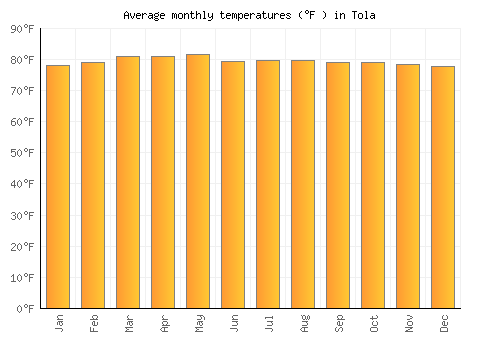 Tola average temperature chart (Fahrenheit)
