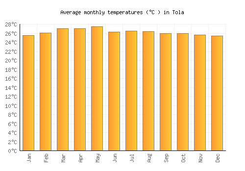 Tola average temperature chart (Celsius)
