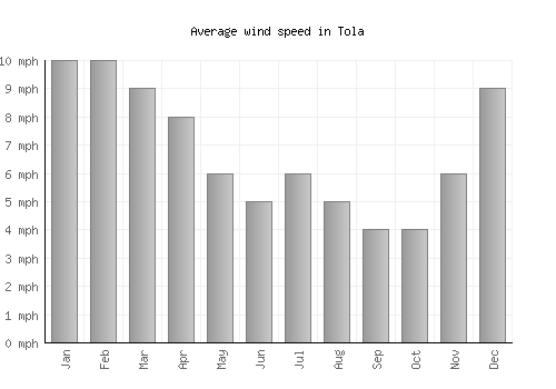 Tola average winspeed by month (mph)