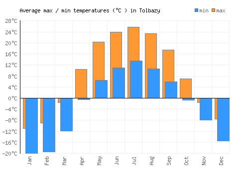 Tolbazy average minimum / maximum temperatures (Celsius)