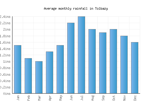 Tolbazy monthly rainfall chart (inches)