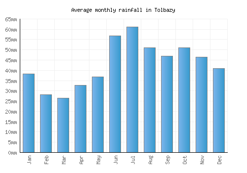 Tolbazy monthly rainfall chart (mm)