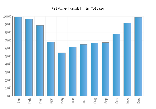Tolbazy relative humidity averages