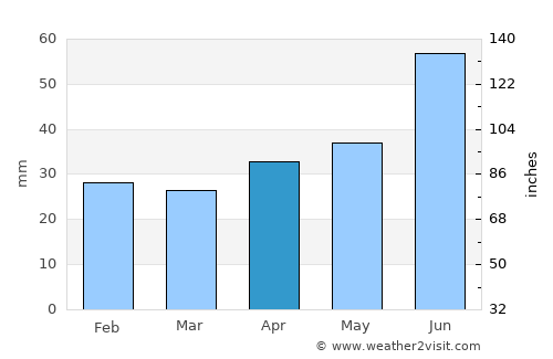 Tolbazy average rain in April