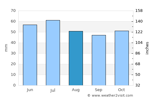Tolbazy average rain in August