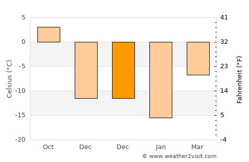 Tolbazy average temperature in December