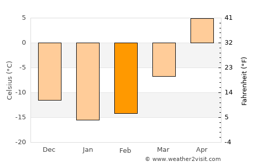 Tolbazy average temperature in February