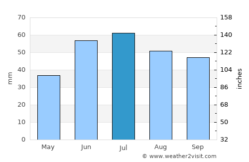 Tolbazy average rain in July