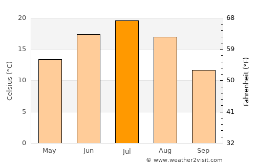 Tolbazy average temperature in July