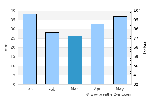 Tolbazy average rain in March