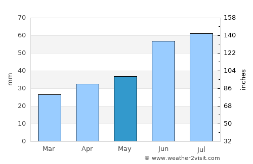 Tolbazy average rain in May
