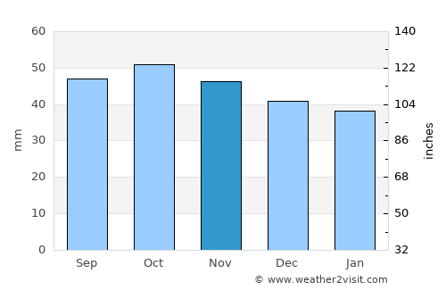 Tolbazy average rain in November