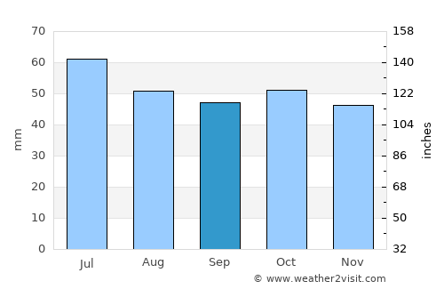Tolbazy average rain in September