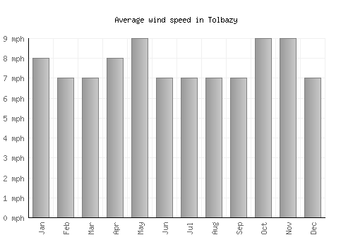 Tolbazy average winspeed by month (mph)