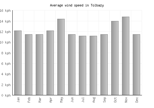 Tolbazy average winspeed by month (km/h)
