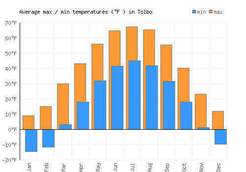 Tolbo average minimum / maximum temperatures (Fahrenheit)