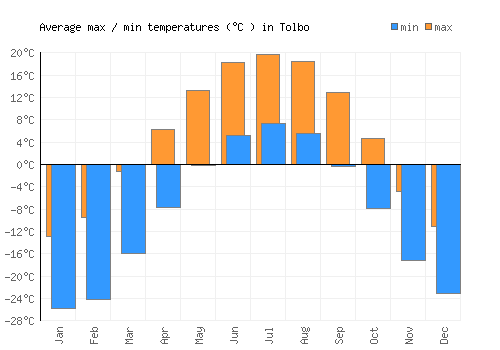 Tolbo average minimum / maximum temperatures (Celsius)