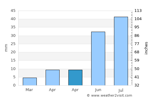 Tolbo average rain in April