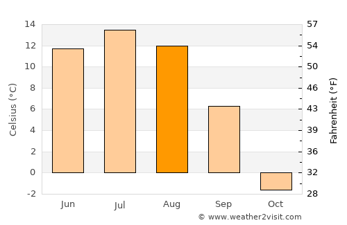 Tolbo average temperature in August