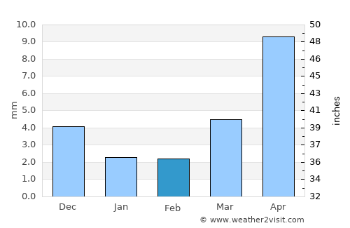 Tolbo average rain in February