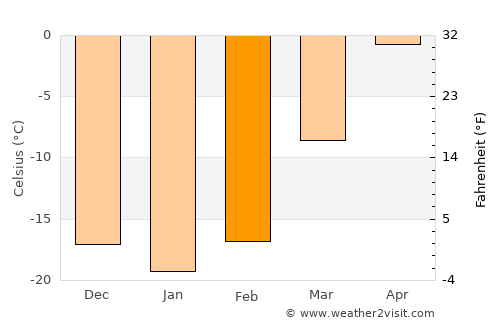 Tolbo average temperature in February