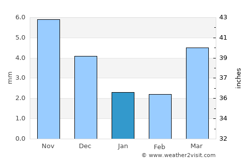 Tolbo average rain in January