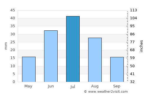 Tolbo average rain in July