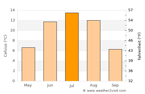 Tolbo average temperature in July