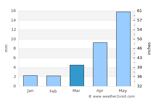 Tolbo average rain in March