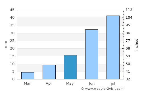 Tolbo average rain in May