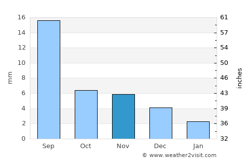 Tolbo average rain in November
