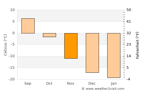 Tolbo average temperature in November