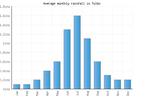 Tolbo monthly rainfall chart (inches)