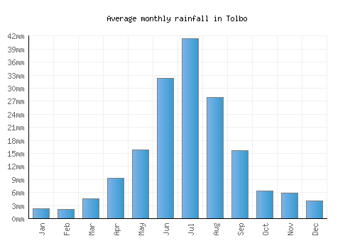 Tolbo monthly rainfall chart (mm)