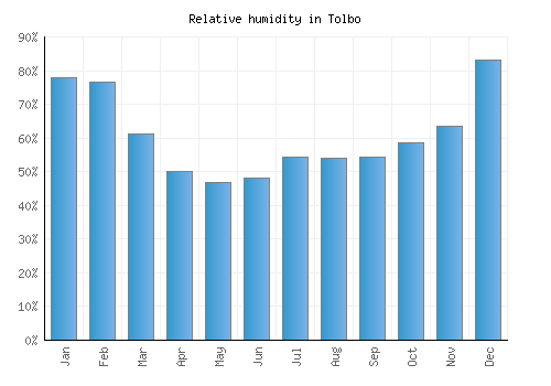 Tolbo relative humidity averages