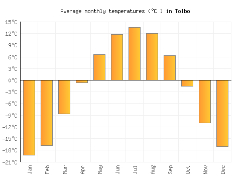 Tolbo average temperature chart (Celsius)