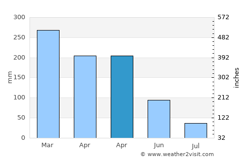 Tolbuk Laok average rain in April