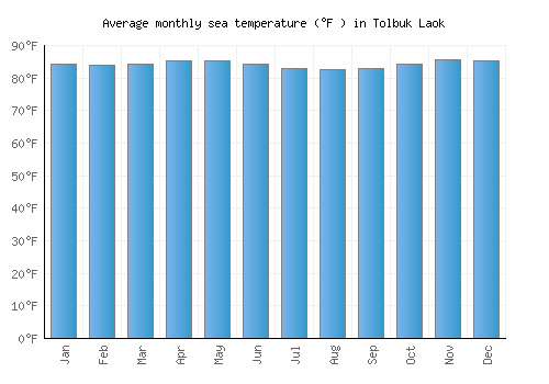 Tolbuk Laok average sea temperature chart (Fahrenheit)
