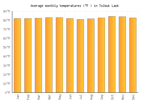 Tolbuk Laok average temperature chart (Fahrenheit)