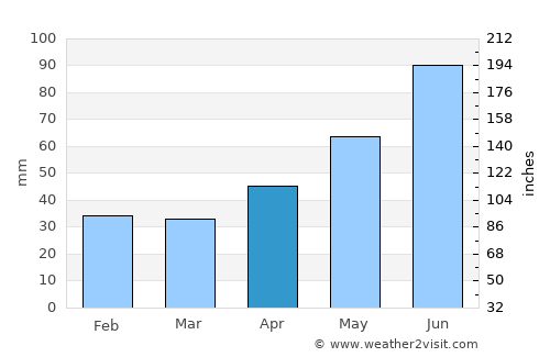 Tolcsva average rain in April