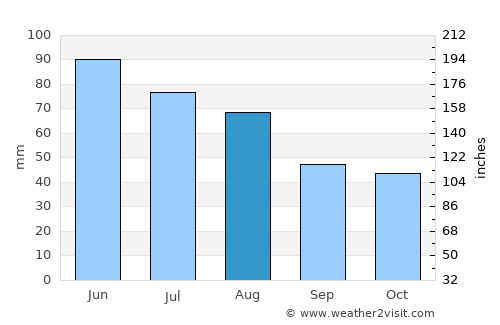 Tolcsva average rain in August
