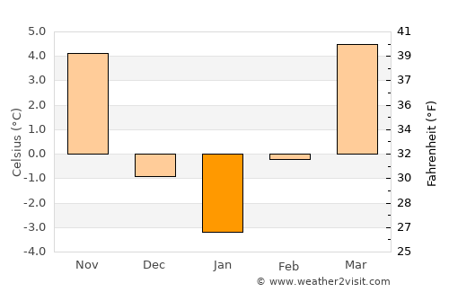 Tolcsva average temperature in January