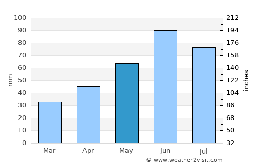 Tolcsva average rain in May