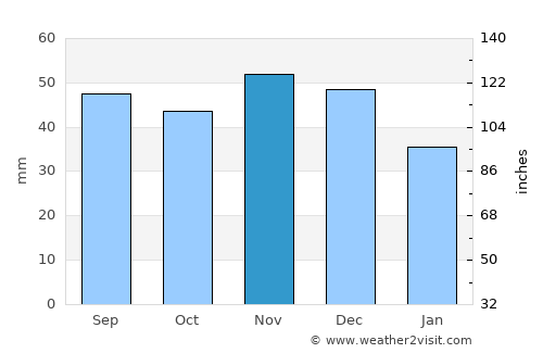 Tolcsva average rain in November