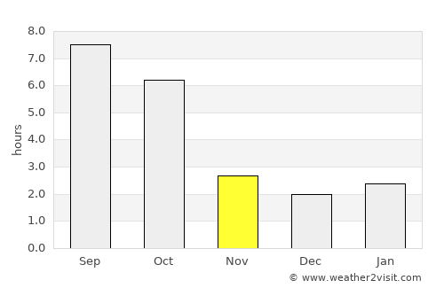 Tolcsva average rain in November
