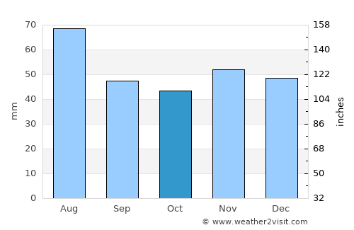 Tolcsva average rain in October